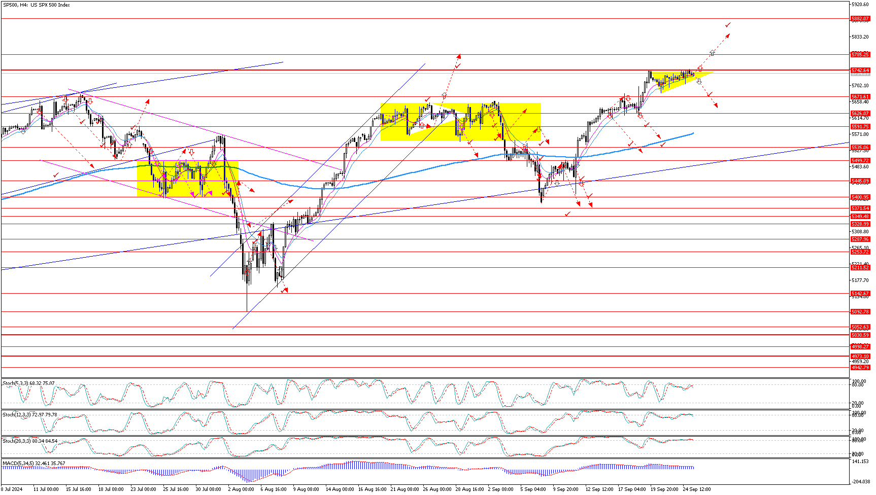 SP500H4